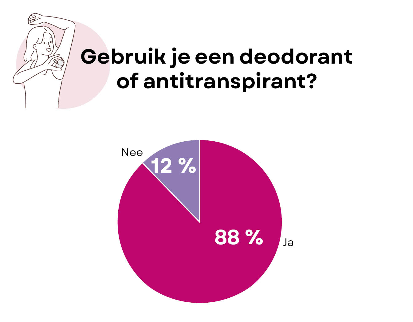 gebruik deodorants en antitranspirant